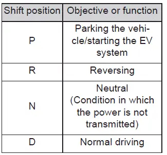 Subaru Solterra shift position selector overview with driving modes and functions