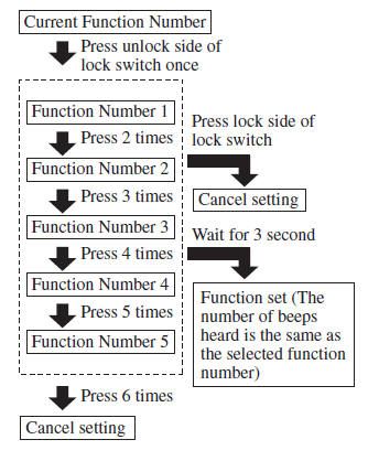 Mazda 3. Automatic transaxle vehicles